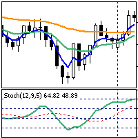 Stochastic and 3 iMA