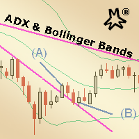 MMM ADX and Bollinger Bands